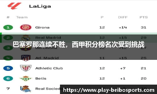 巴塞罗那连续不胜,西甲积分榜名次受到挑战
